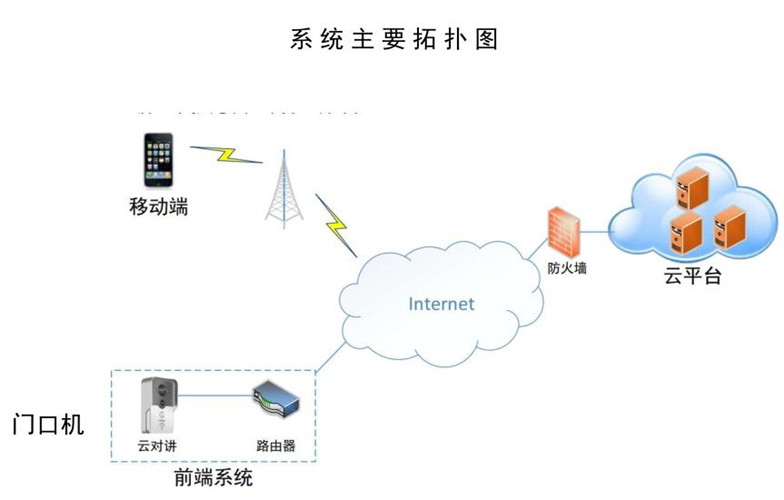 手機(jī)APP樓宇可視對(duì)講系統(tǒng)